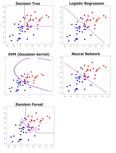 Comparing Machine Learning Classifiers Based On Their Hyperplanes Or