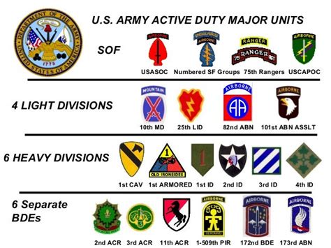 Army Units N Ranks
