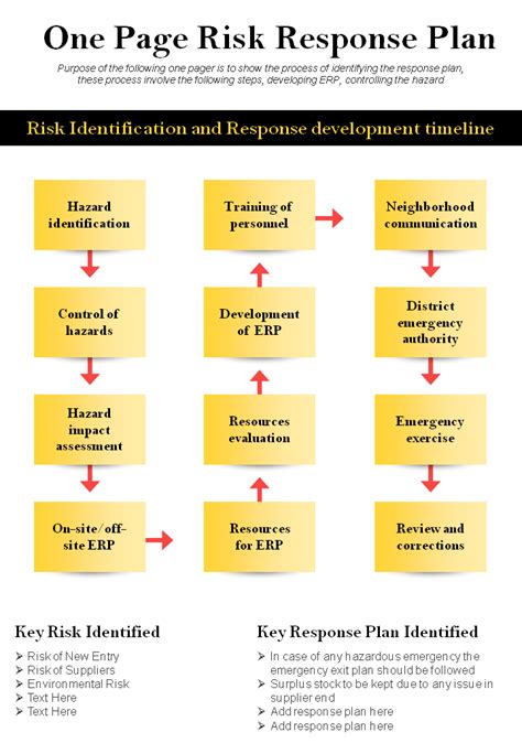 Top 10 Risk Response Templates To Curtail Potential Hazards