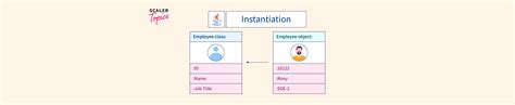 What Is Instantiation In Java Scaler Topics