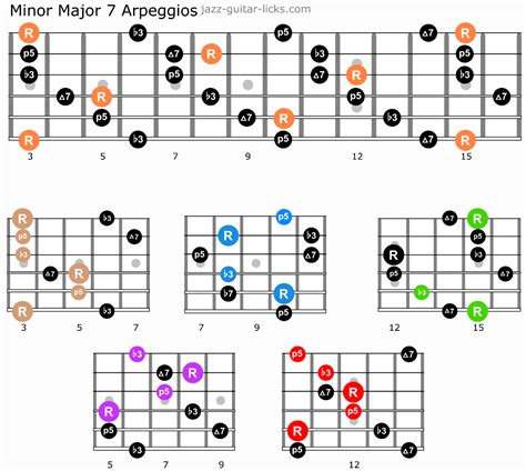 Guitar Arpeggios - Lesson Charts and Shapes | Music theory guitar, Jazz guitar chords, Guitar ...