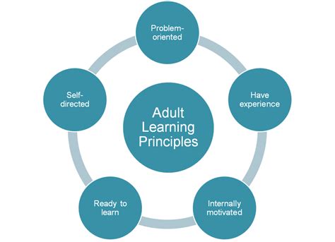 Adult Learning Principles Ecdis Training Courses And Advice