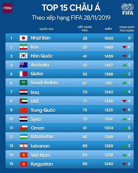 Dungeon ni deai wo motomeru no wa machigatteiru darou ka. Bảng xếp hạng FIFA: Việt Nam cho Thái Lan "hít khói ...