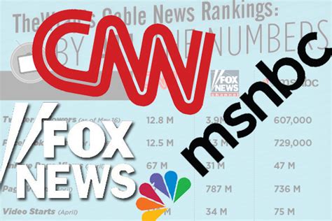 Media Confidential Tv Ratings Fox News Dominates Cable Cbs Tops