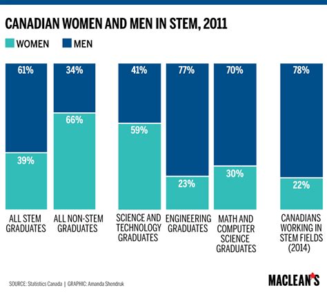 Discrimination In Stem Gender Differences And Discrimination In The