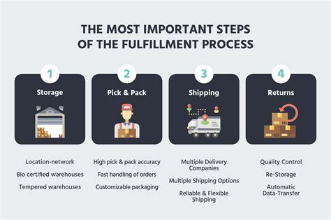 Fulfillment In Ecommerce The Ultimate Guide For Online Shops Byrd