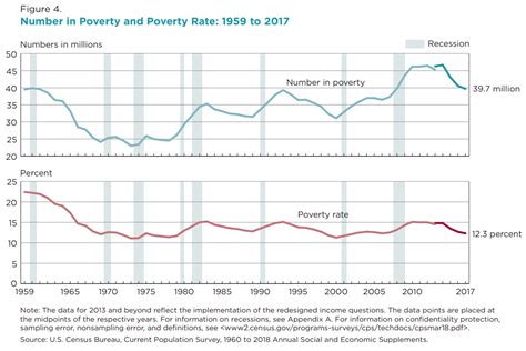 Economic Inequality And Poverty In The United States Introduction To