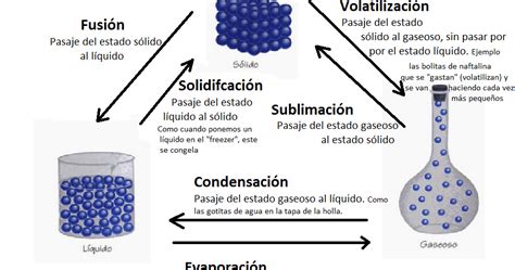 La Materia Estados De La Materia Y Sus Cambios De Estados