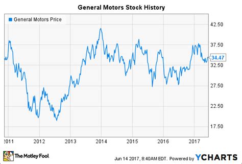 General Motors Stock History Is The Automaker Doomed To Underperform