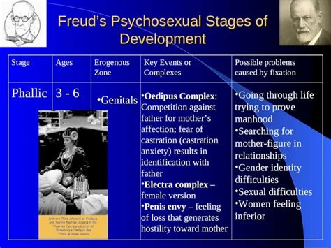 Freuds Psychosexual Stages Of Development Ppt Powerpoint