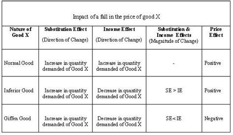 Decomposition Of Price Effect Wikieducator
