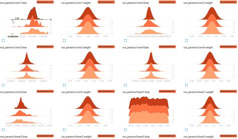 Python How To Interpret Gradient And Parameter Histograms In