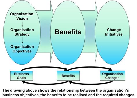 Benefits Management In Support Of Organisational Changebenefitsdrivenchange