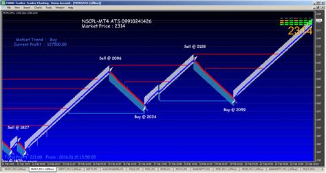 Renko Chart Superiors 95 Accurate Renko Strategy