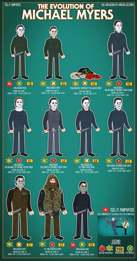 Michael Myers Masks Tier List Community Rankings Tiermaker