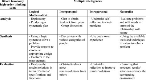 The Bloom Taxonomy Multiple Intelligence Learning Activity Matrix Download Table