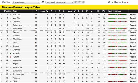 Premier League Table