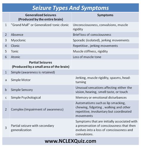 Seizure Types And Symptoms Cheat Sheet Nclex Quiz