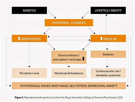 Pcos is usually defined as a clinical syndrome, not by the presence of ovarian cysts. PCOS AND FRIENDS : PCOS Symptoms, Treatments and Weight Loss