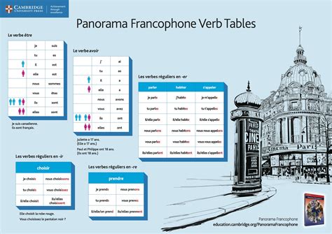 Learn the first 25 verbs from our list of top 100 french verbs. Practice your French verb tables with Panorama francophone ...