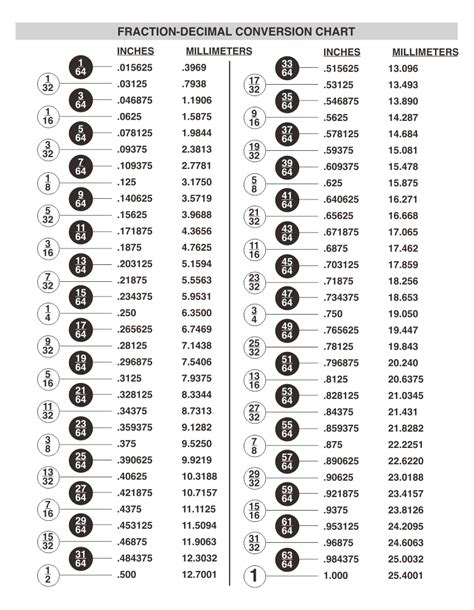 Decimal To Fraction Chart Printable Fractionsdecimalsmillileters
