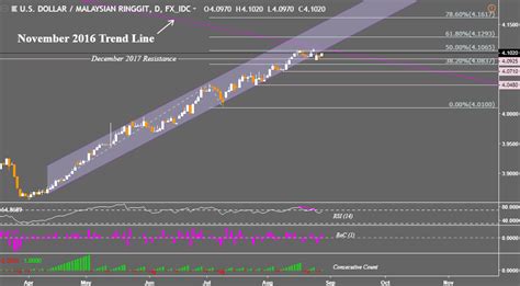 Us dollar for philippine peso. USD/MYR, USD/IDR and USD/PHP Prices May Fall on the Daily ...