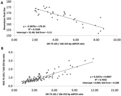 Correlation Between CfDNA Size Distribution Estimates Determined By