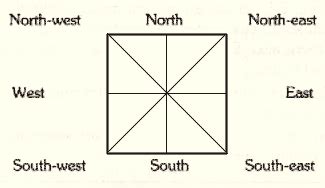 North is a noun , and northern , an adjective. VASTUSHASTRA