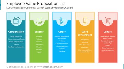Employee Value Proposition Template Compensation Ppt Powerpoint The
