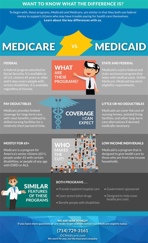 Sometimes pregnant women, children, older people or those with disabilities may qualify. Medicare vs. Medicaid - Orange County Medicare - Help and enrollment for Medicare Insurance ...