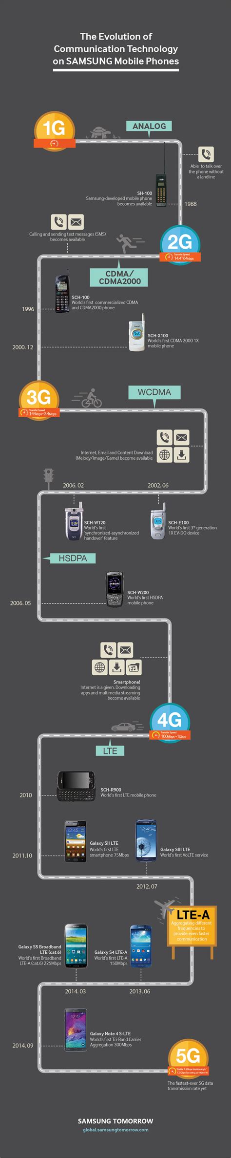 Infographic The Evolution Of Communication Technology On Samsung