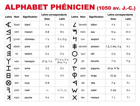 Le meilleur moyen de convertir votre pdf en fichier doc en quelques secondes. rocbo : Typographie, L'ecriture, le caractere | Phénicien ...