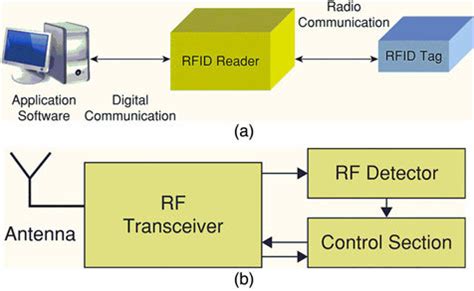 A Rfid System Block Diagram B Passive Rfid Tag Block Diagram Download Scientific