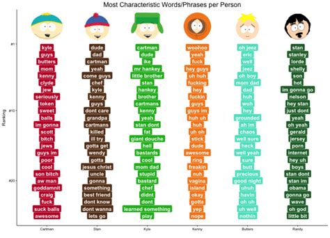 We did not find results for: Text Mining South Park | South park, Characteristics words ...