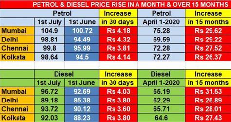 Petrol Prices Up By Rs 418 Diesel By Rs 403 Per Liter In June 2021