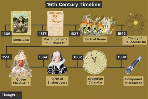 The Technology Science And Inventions Of The 16th Century 16th