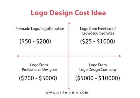 Range of designers and their average logo design cost: How Much Does a Logo Design Cost in 2019 - 2020