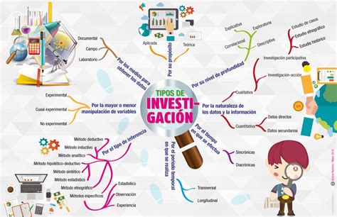 Mapa mental tipos de investigación Tienes que saber ESTO