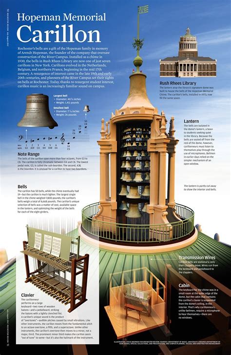 About Hopeman Memorial Carillon Arthur Satz Department Of Music
