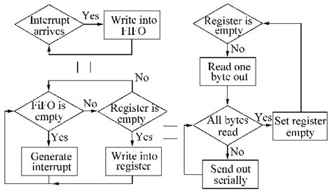 Writing Process Flow Chart Kemele
