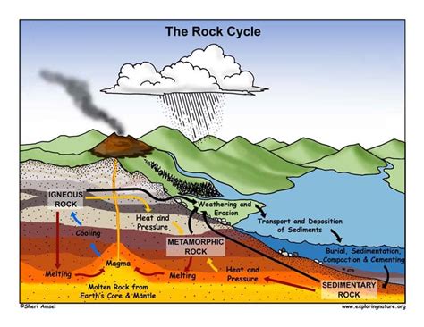 Siklus Batuan Pengertian Proses Jenis Batuan Super Lengkap