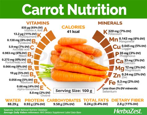 Research suggests that carrots may improve vision, promote skin health, and reduce the risk of some forms of cancer. The widespread reputation of #carrot as an essential eye ...