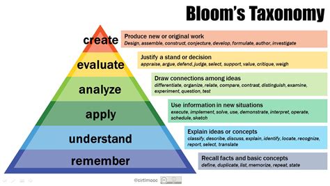 Blooms Taxonomy Grace S EPortfolio