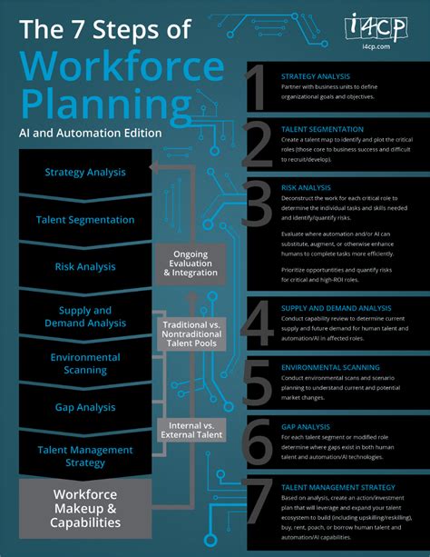 Infographic The 7 Steps Of Workforce Planning Workforce Management