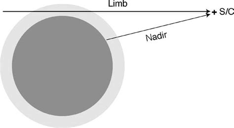 Schematic Illustrating Limb And Nadir Modes Of Observation Download