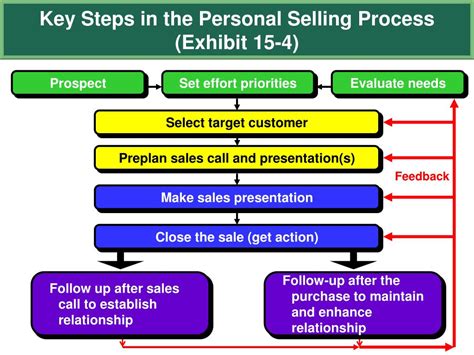 Ppt Chapter 15 Personal Selling And Customer Service Powerpoint