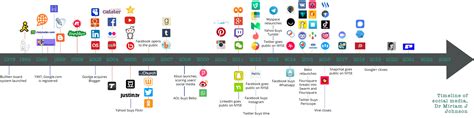 History Of Social Media Timeline The Best Picture History