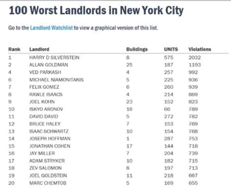 100 Worst Landlords In New York City Harry D Silverstein Michael Niamonitakis Felix Gomez Isaac