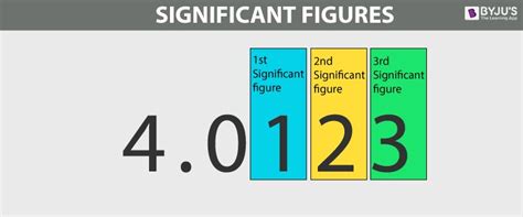 Significant Figures - Definition, Rules & Examples | Chemistry