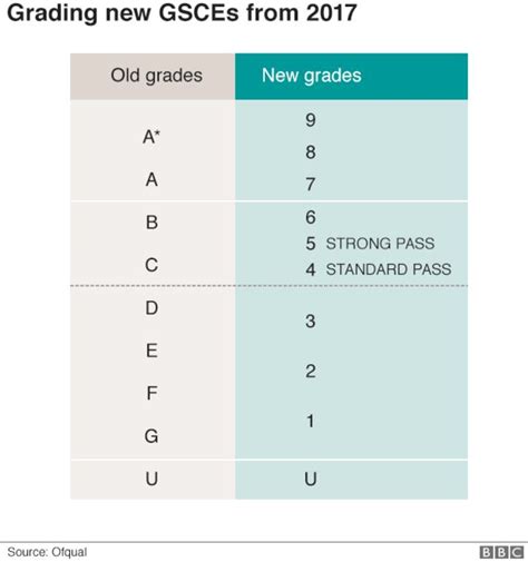 Gcse Grades Percentage Equivalents Standards What S Going On With